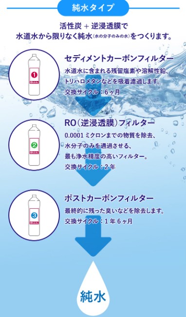 ピュレスト　RO水