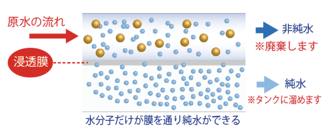 ウォータースタンドの排水が作り出されるイメージ