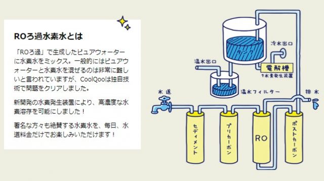クールクーROろ過水素水