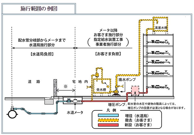 東京都　水道直結　補助金
