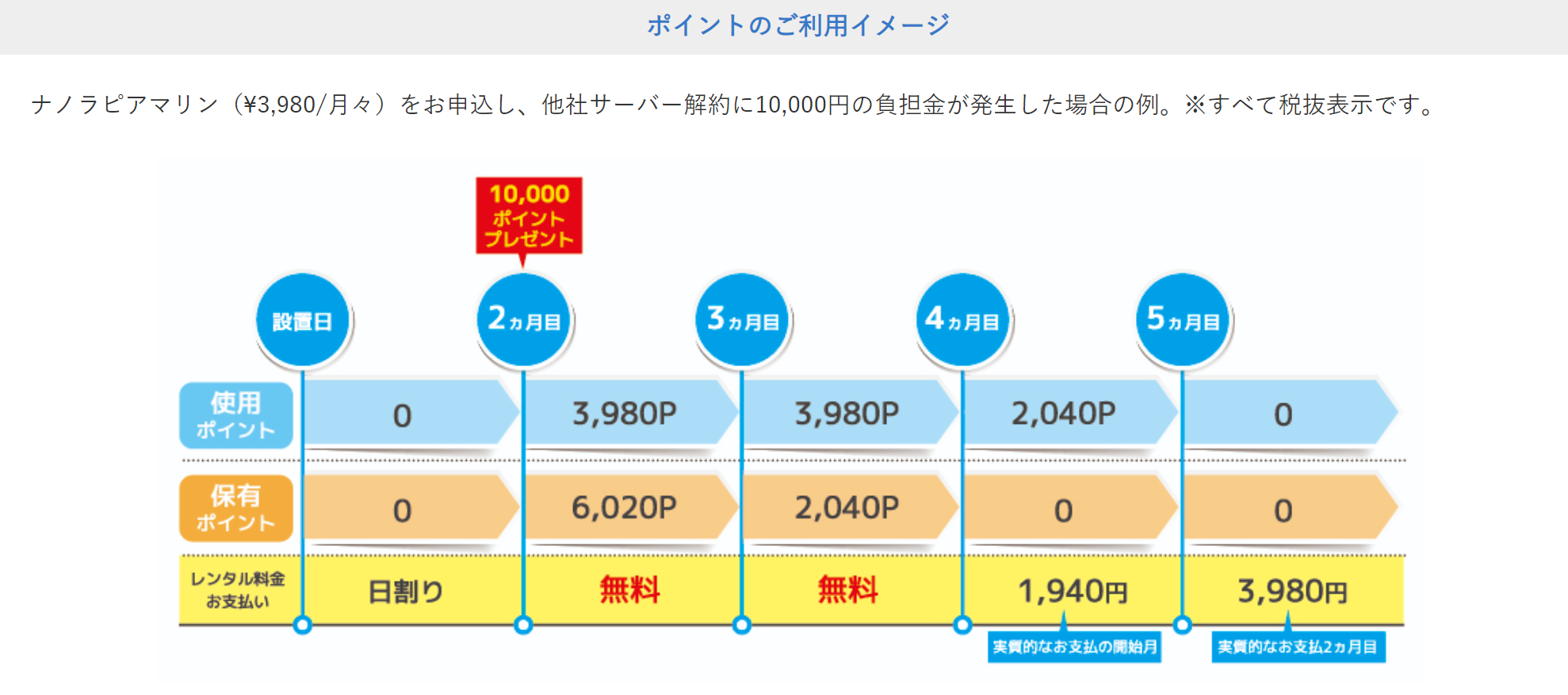 ウォータースタンドのポイント利用のイメージ