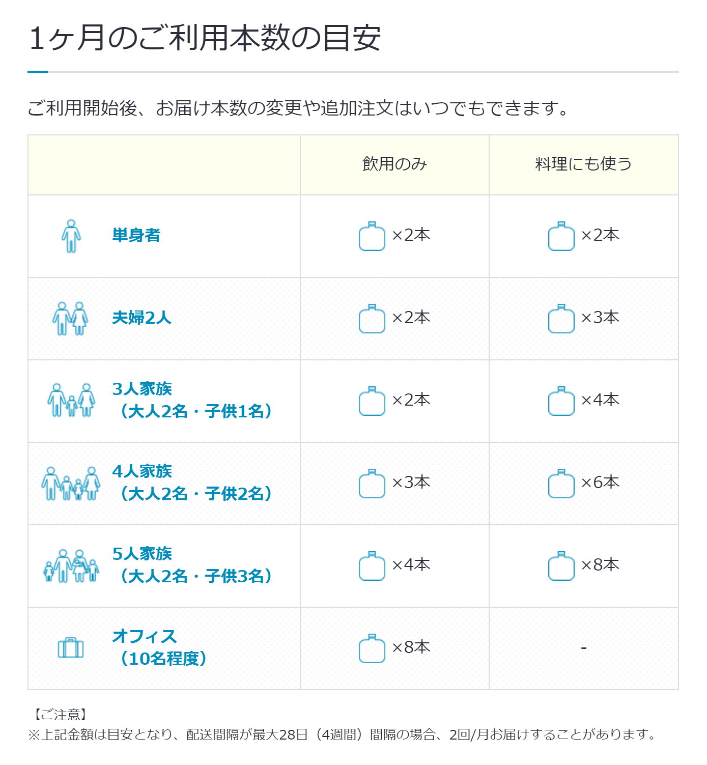 コスモウォーターの利用本数の目安の表