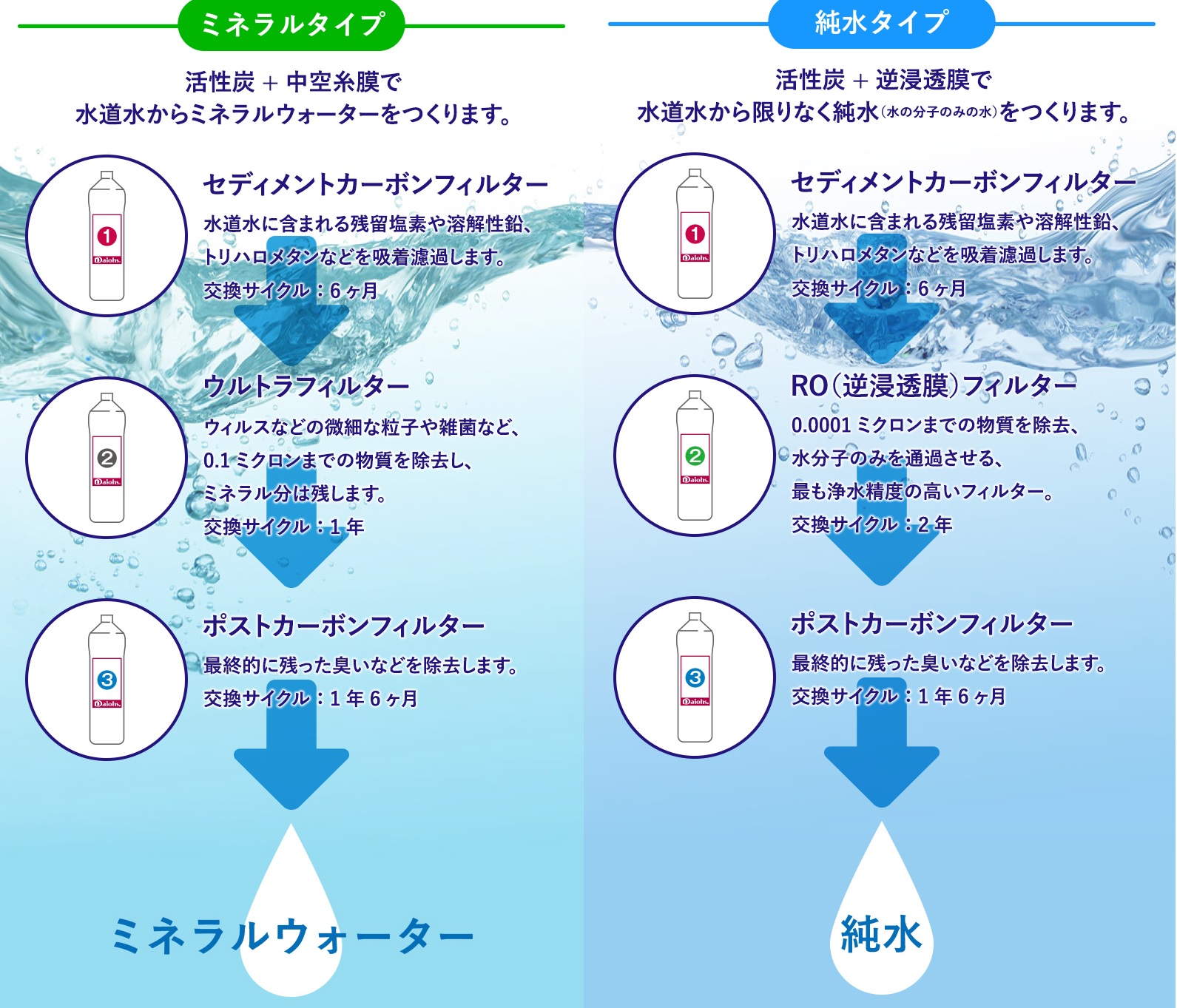ピュレストのフィルターは2種類