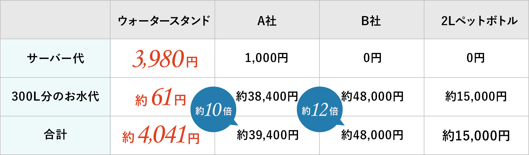ボトル式とウォータースタンドの価格比較