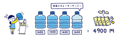 ボトル式ウォーターサーバーは料金が加算される
