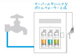 水道直結型ウォーターサーバー　システム