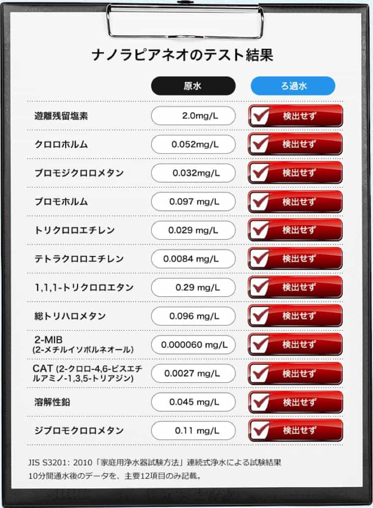 ナノラピア ネオの浄水能力