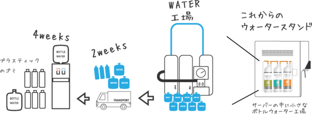 水道直結型ウォーターサーバー　仕組み