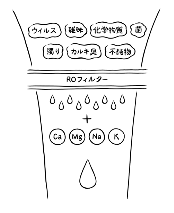 クリクラのお水の製法