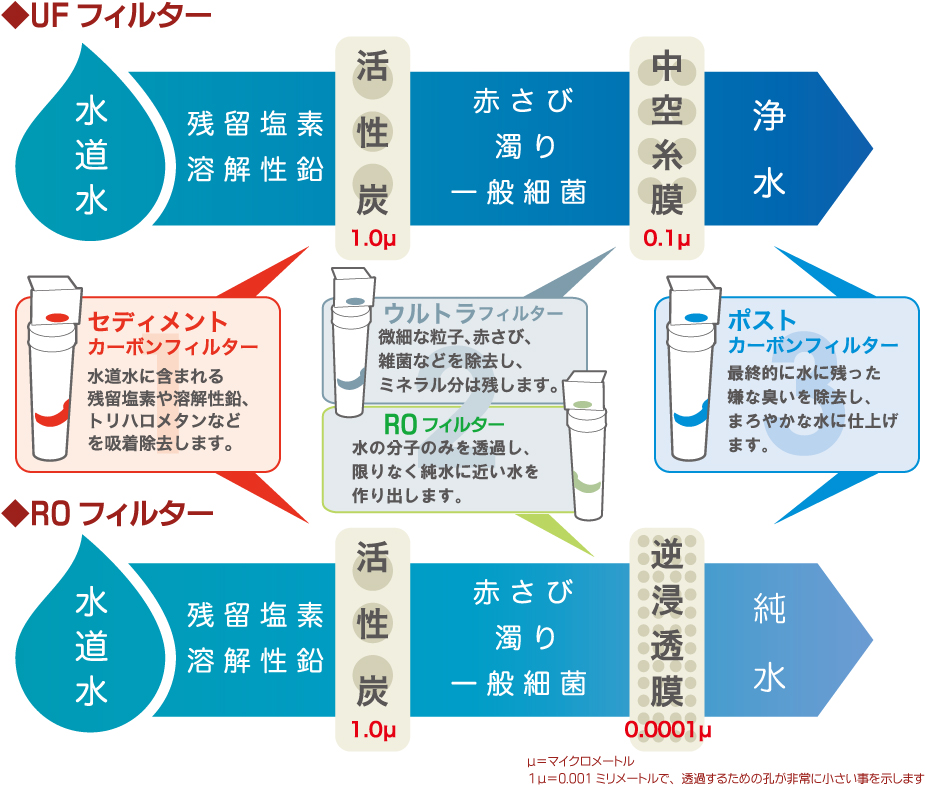 ピュレスト 3本のフィルター