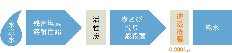 楽水ＲＯフィルター