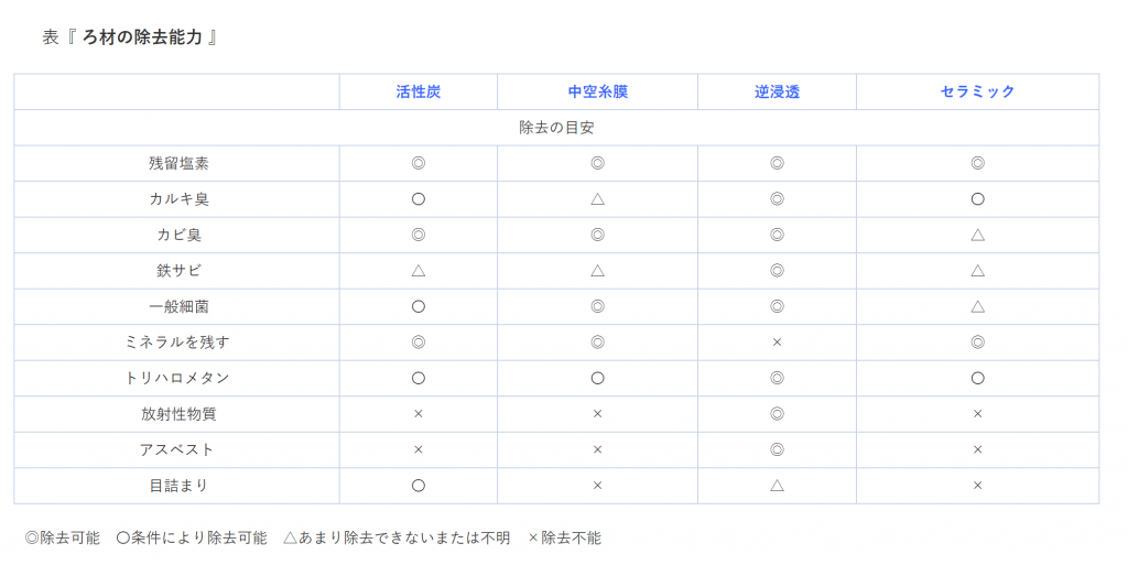 ろ材の除去能力