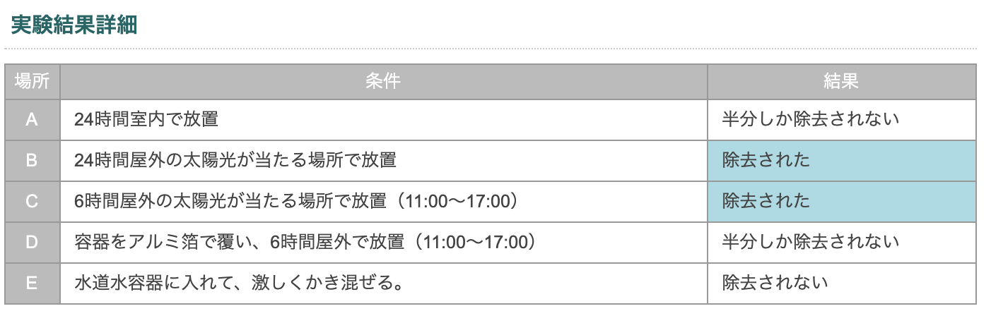 キョーリンのカルキ抜きの実験