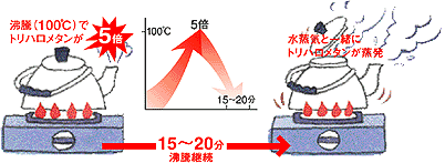 トリハロメタン　沸騰