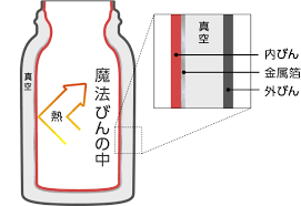 水筒　構造