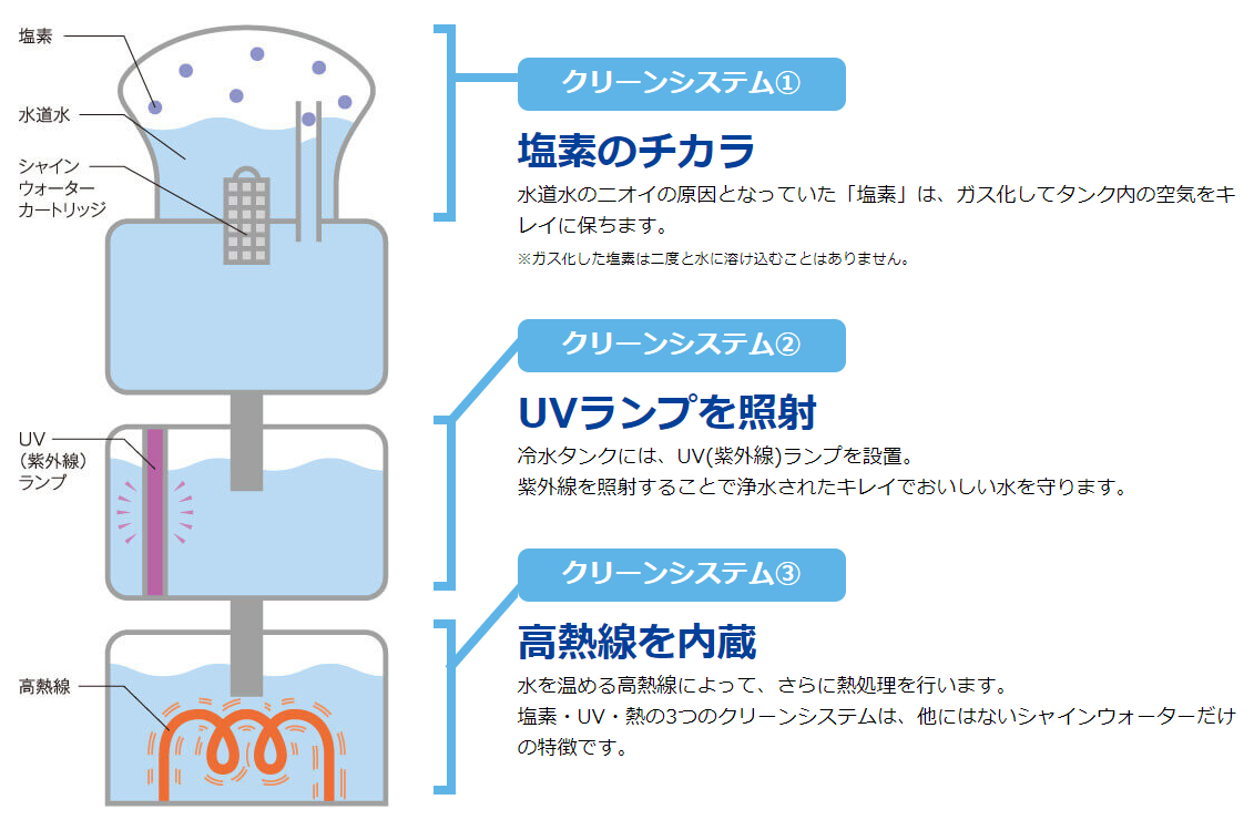シャインウォーターの浄化システム