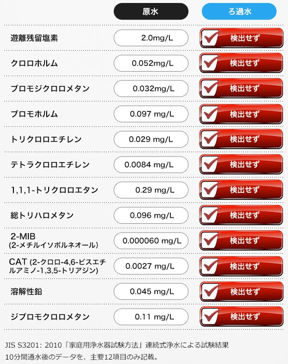 １３項目の濾過基準