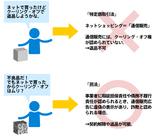 うるのん　通信販売　クーリングオフ