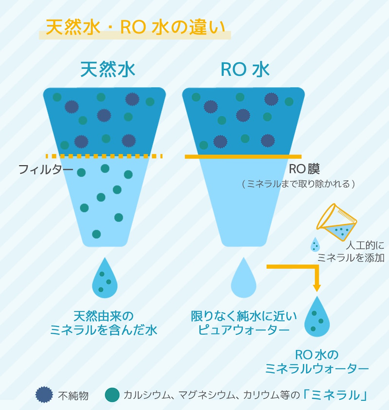 うるのん　天然水とRO水との違い